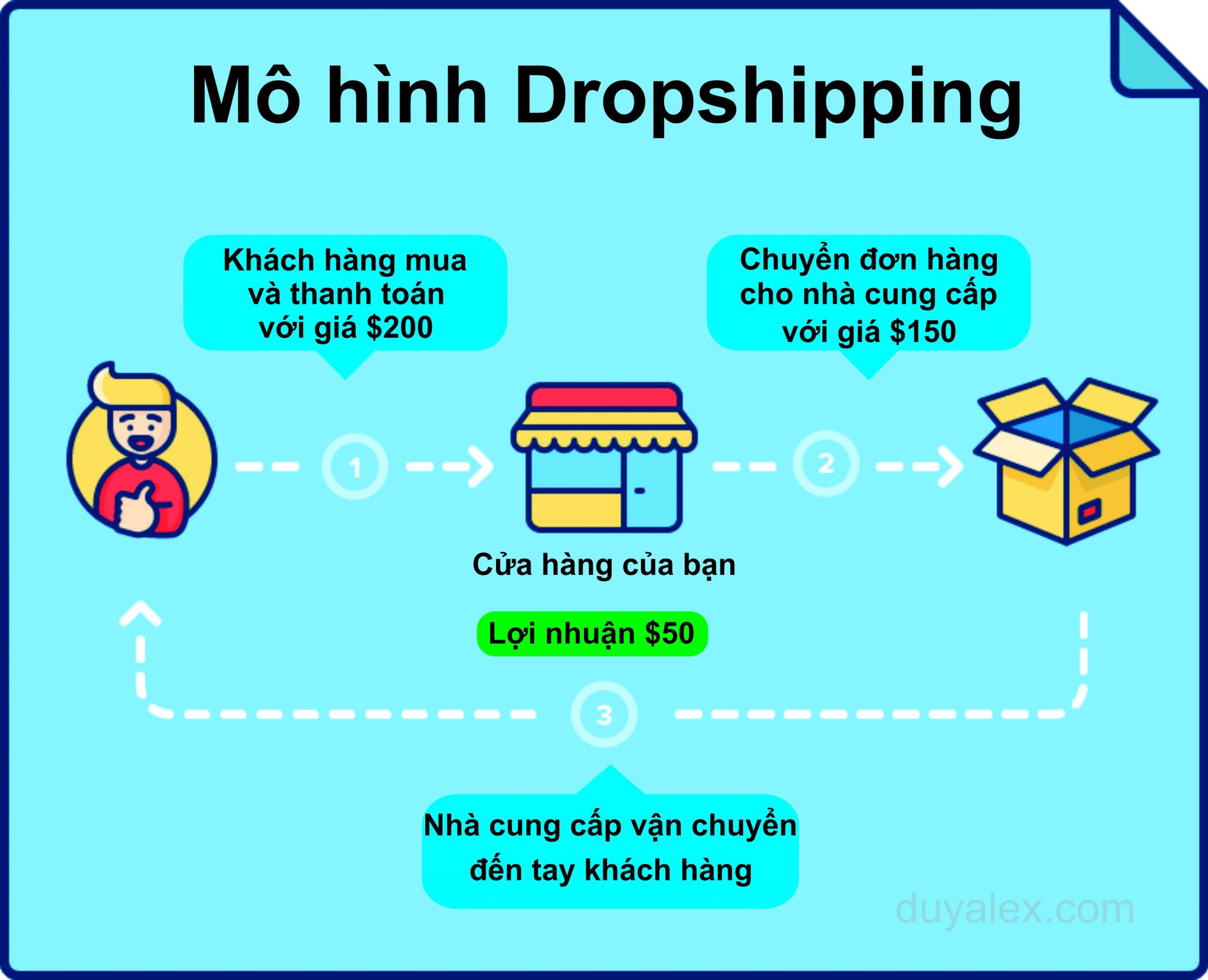 Dropship là gì - Hướng dẫn kiếm tiền online dễ dàng nhất 2018