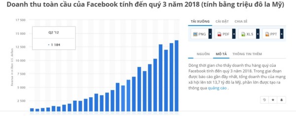 doanh thu faceobook - Giữa Google và Facebook, Doanh nghiệp của bạn nên lựa chọn kênh quảng cáo nào?