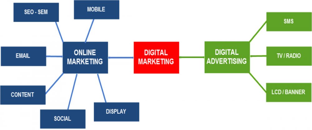 Digital Marketing Gom Nhung Gi