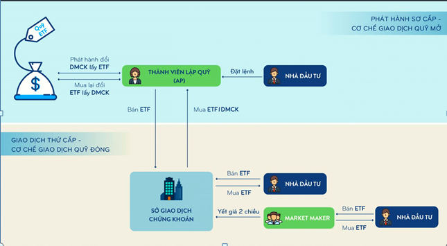 Cơ chế hoạt động của quỹ ETF