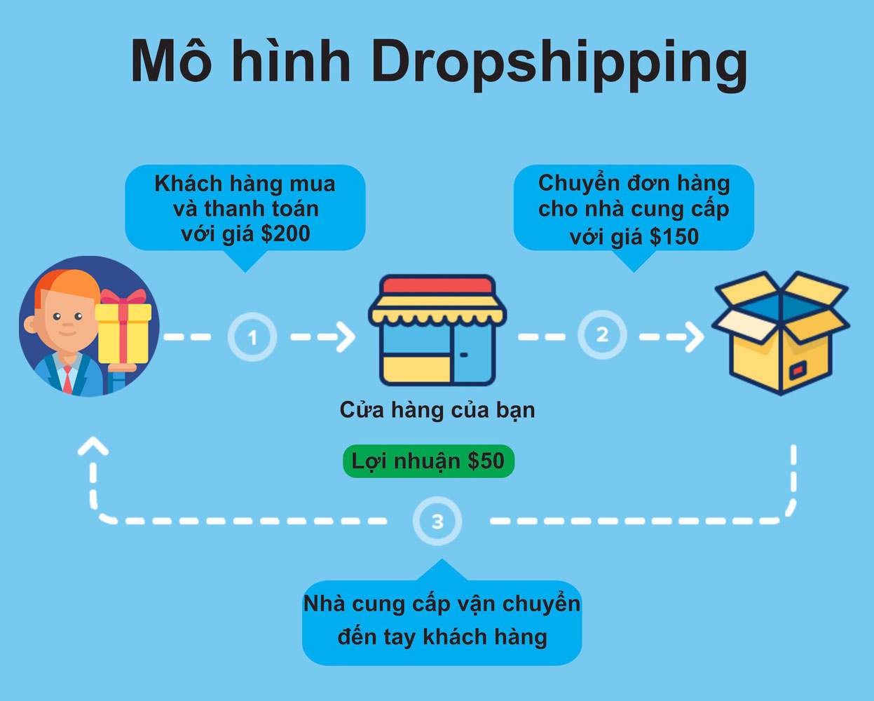 mô hình dropshipping1