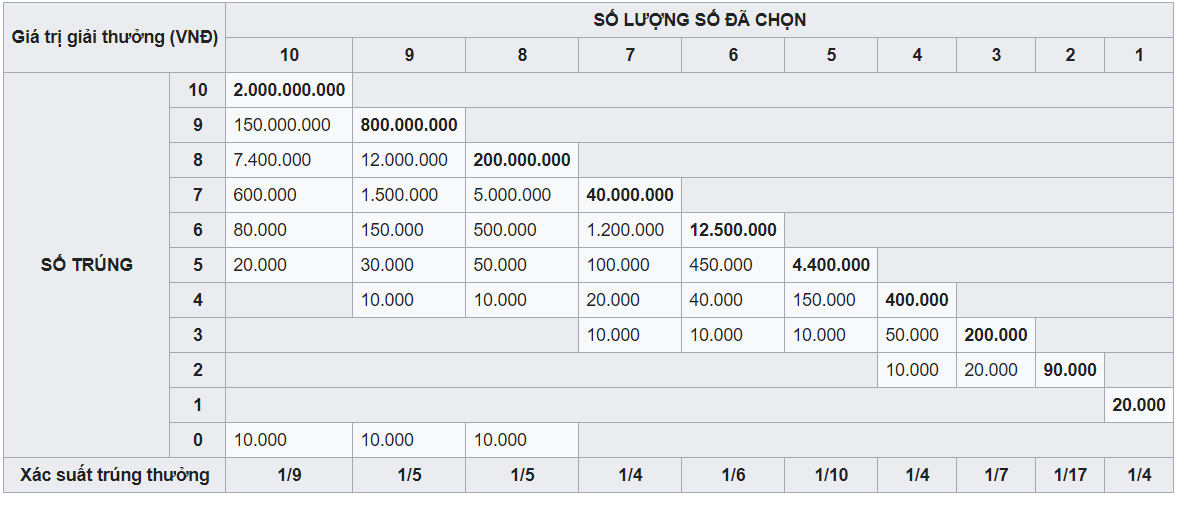 Cơ cấu giải thưởng Vietlott Keno