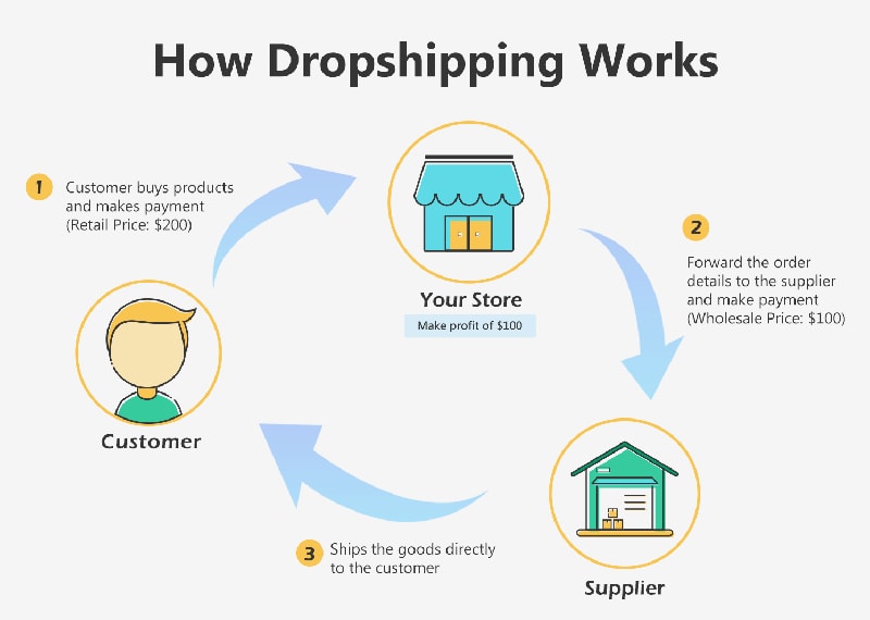 dropshipping la gi