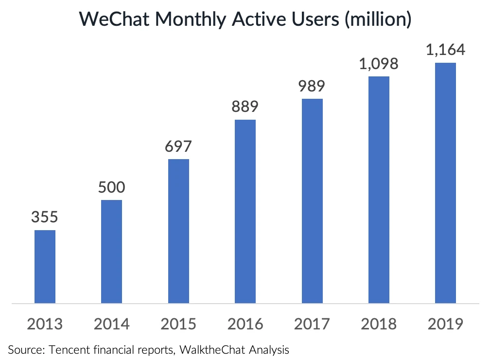 sự tăng trưởng của người dùng hoạt động hàng tháng trên wechat theo thời gian