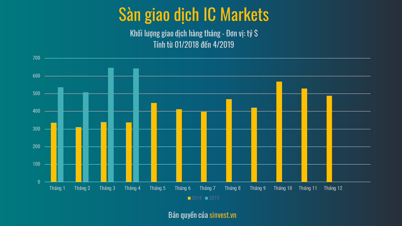 ICMarkets Review | Đánh giá sàn ICMarkets mới nhất 2021 | SINVEST.vn