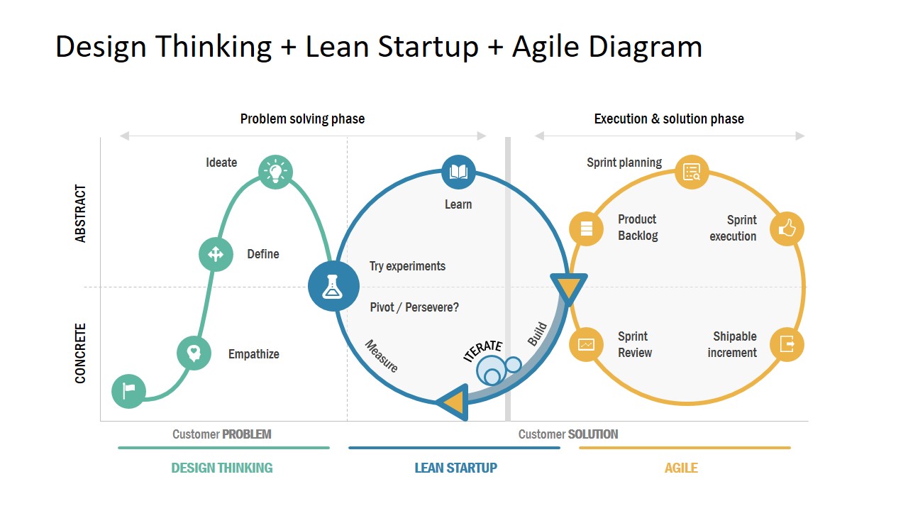 Design Thinking Lean Startup Agile Template - SlideModel