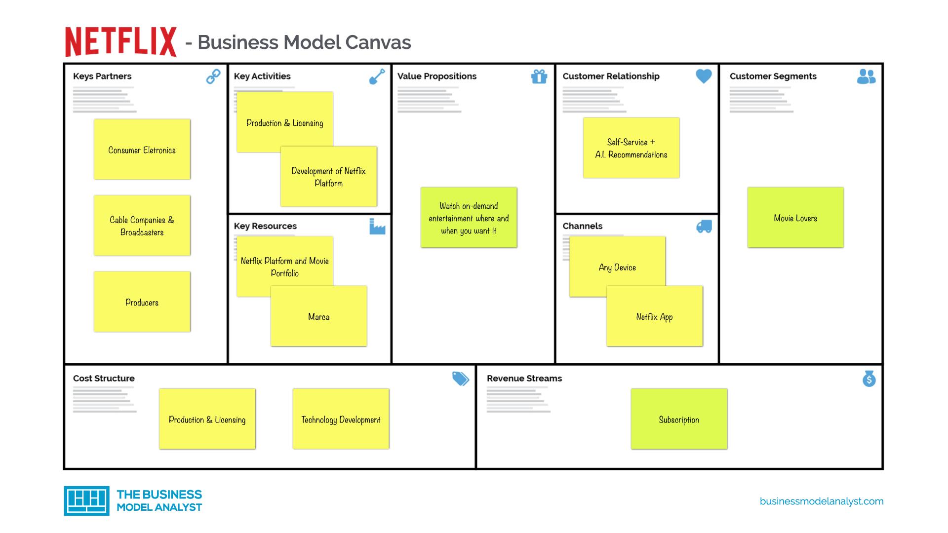 Netflix: Mô hình kinh doanh (Business Model) Canvas