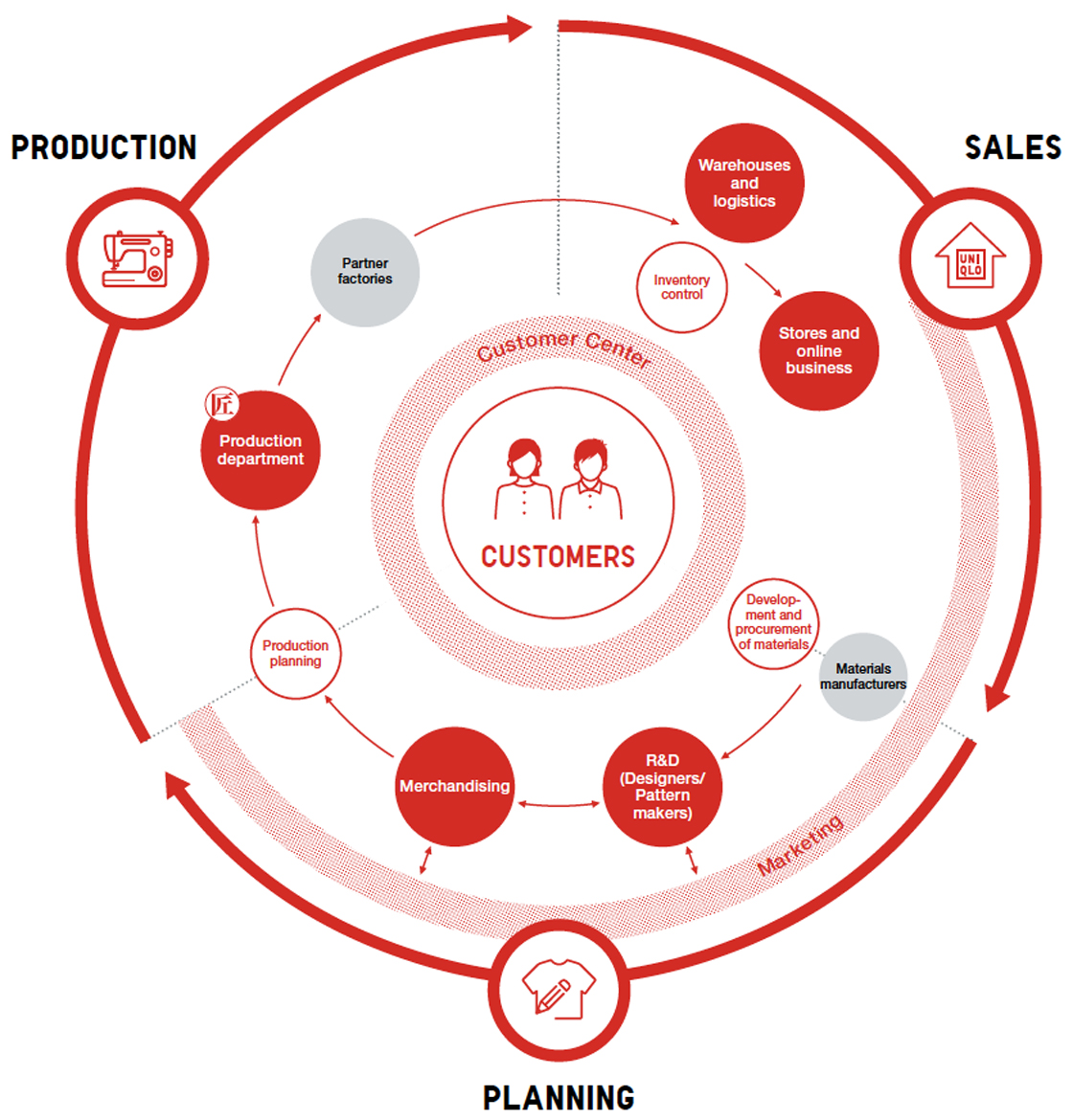 UNIQLO Business Model | FAST RETAILING CO., LTD.