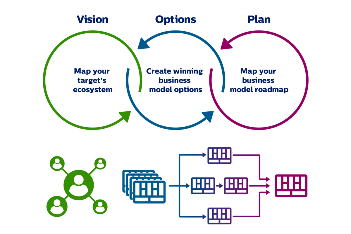 Business model là gì? Bạn cần biết gì?