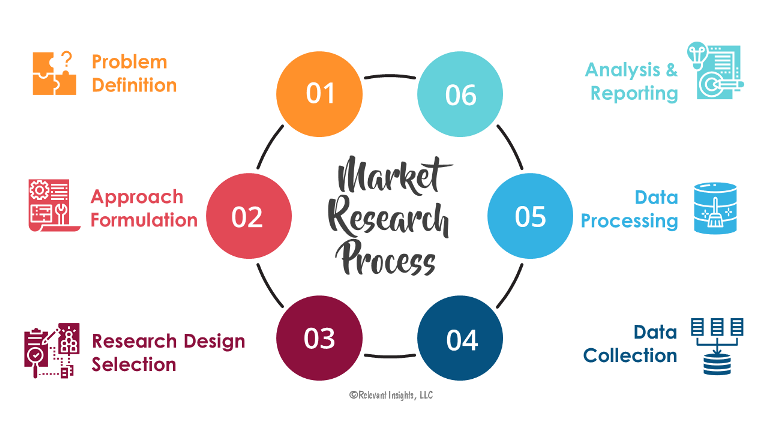 Market research là gì 1