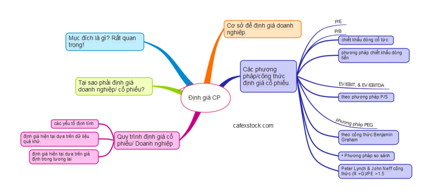 Định giá cổ phiếu là gì 2