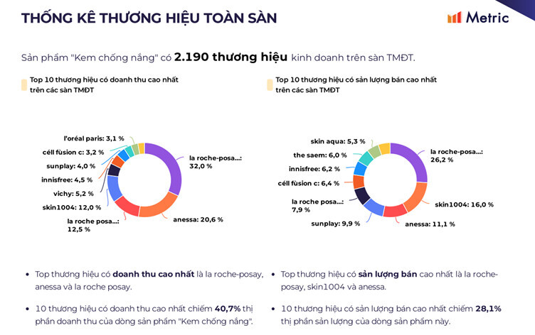 Tiềm năng phát triển của thị trường kem chống nắng 1