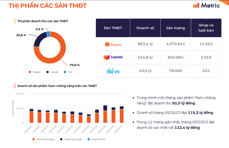 Tiềm năng phát triển của thị trường kem chống nắng 3